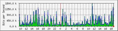 busa-9300_gigabitethernet2_0_33 Traffic Graph