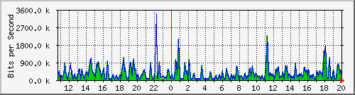 busa-9300_gigabitethernet2_0_34 Traffic Graph