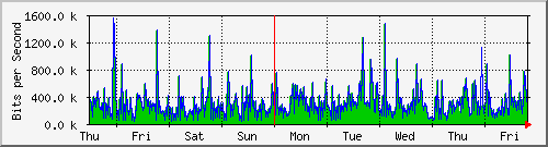 week