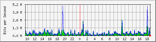 busa-9300_gigabitethernet2_0_35 Traffic Graph