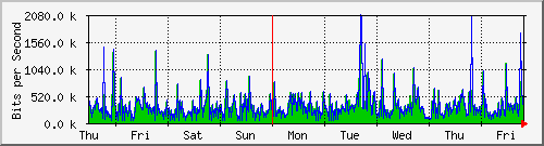 week