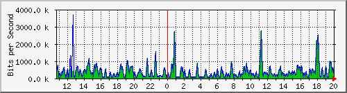 busa-9300_gigabitethernet2_0_38 Traffic Graph