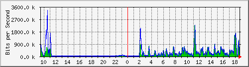 busa-9300_gigabitethernet2_0_39 Traffic Graph