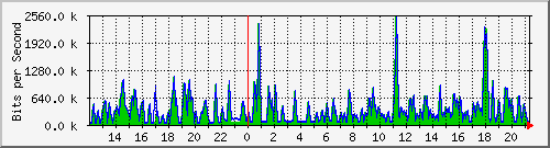 busa-9300_gigabitethernet2_0_4 Traffic Graph
