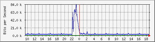busa-9300_gigabitethernet2_0_40 Traffic Graph