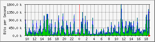 busa-9300_gigabitethernet2_0_41 Traffic Graph