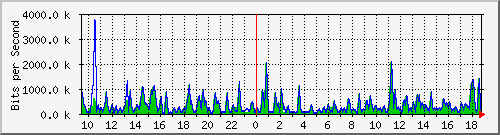 busa-9300_gigabitethernet2_0_43 Traffic Graph