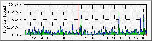 busa-9300_gigabitethernet2_0_45 Traffic Graph