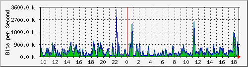 busa-9300_gigabitethernet2_0_46 Traffic Graph