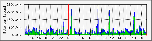 busa-9300_gigabitethernet2_0_47 Traffic Graph