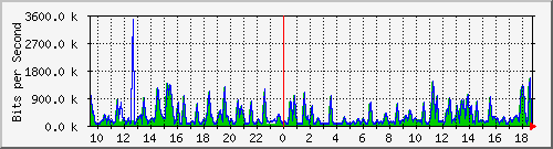 busa-9300_gigabitethernet2_0_48 Traffic Graph