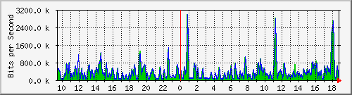 busa-9300_gigabitethernet2_0_6 Traffic Graph