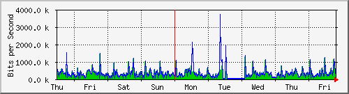week
