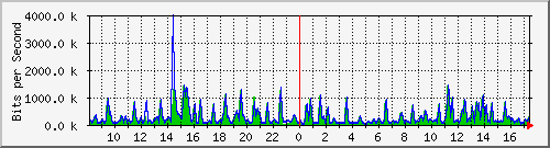 busa-9300_gigabitethernet3_0_11 Traffic Graph