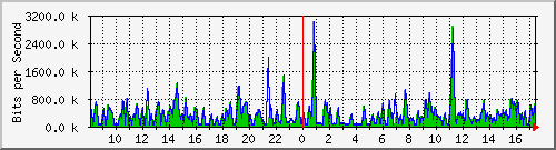 busa-9300_gigabitethernet3_0_12 Traffic Graph