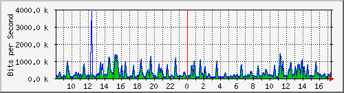 busa-9300_gigabitethernet3_0_14 Traffic Graph