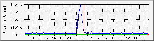 busa-9300_gigabitethernet3_0_16 Traffic Graph