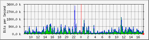 busa-9300_gigabitethernet3_0_17 Traffic Graph