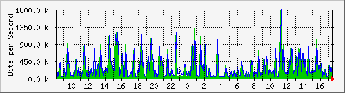 busa-9300_gigabitethernet3_0_18 Traffic Graph