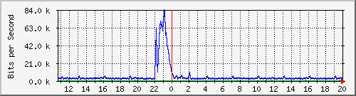 busa-9300_gigabitethernet3_0_2 Traffic Graph