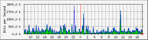 busa-9300_gigabitethernet3_0_20 Traffic Graph