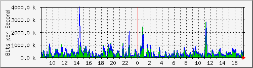 busa-9300_gigabitethernet3_0_21 Traffic Graph