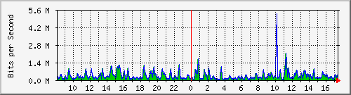busa-9300_gigabitethernet3_0_22 Traffic Graph