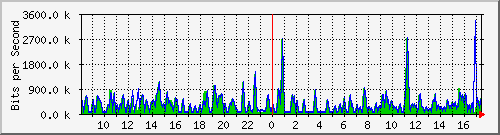 busa-9300_gigabitethernet3_0_24 Traffic Graph