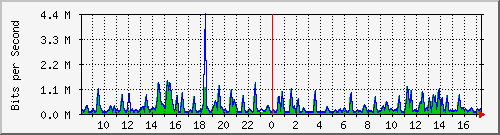 busa-9300_gigabitethernet3_0_25 Traffic Graph