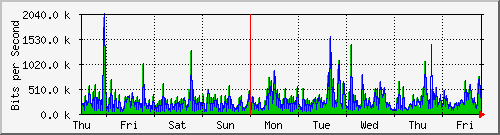 week