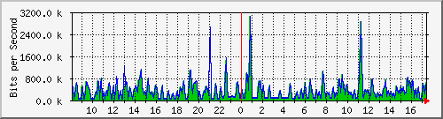 busa-9300_gigabitethernet3_0_26 Traffic Graph