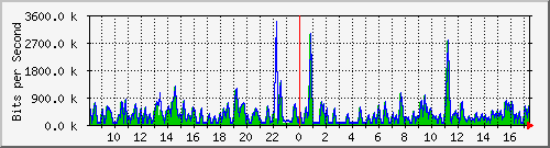 busa-9300_gigabitethernet3_0_27 Traffic Graph