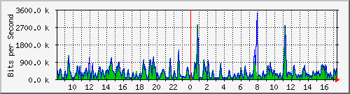 busa-9300_gigabitethernet3_0_28 Traffic Graph