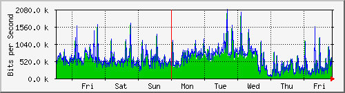 week