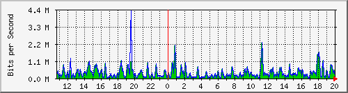 busa-9300_gigabitethernet3_0_3 Traffic Graph