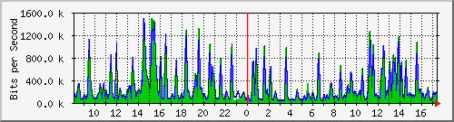 busa-9300_gigabitethernet3_0_30 Traffic Graph