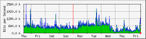 week