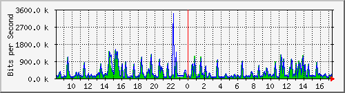 busa-9300_gigabitethernet3_0_31 Traffic Graph