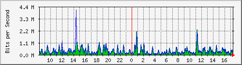 busa-9300_gigabitethernet3_0_32 Traffic Graph