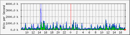 busa-9300_gigabitethernet3_0_33 Traffic Graph
