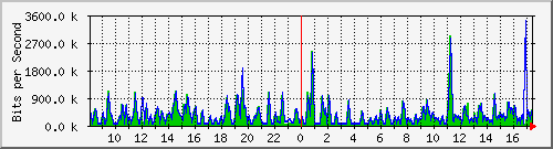 busa-9300_gigabitethernet3_0_34 Traffic Graph