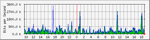 busa-9300_gigabitethernet3_0_35 Traffic Graph