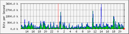 busa-9300_gigabitethernet3_0_36 Traffic Graph