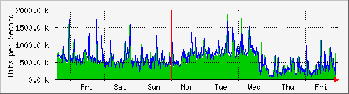 week