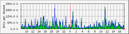 busa-9300_gigabitethernet3_0_38 Traffic Graph