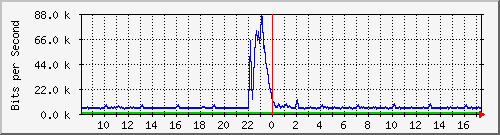 busa-9300_gigabitethernet3_0_39 Traffic Graph