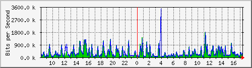 busa-9300_gigabitethernet3_0_40 Traffic Graph