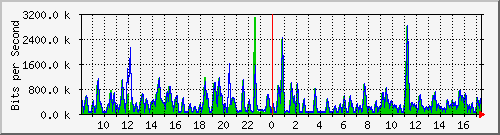 busa-9300_gigabitethernet3_0_48 Traffic Graph
