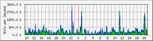 busa-9300_gigabitethernet3_0_5 Traffic Graph