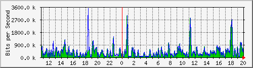 busa-9300_gigabitethernet3_0_7 Traffic Graph